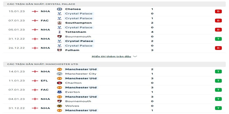 Phong độ Crystal Palace và Man United
