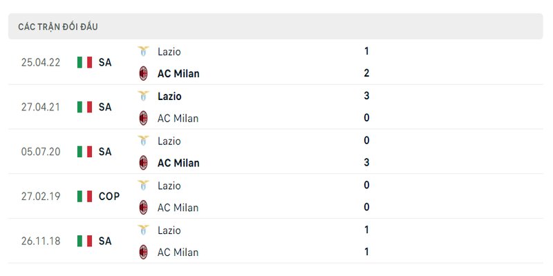 Thành tích đối đầu Lazio vs AC Milan