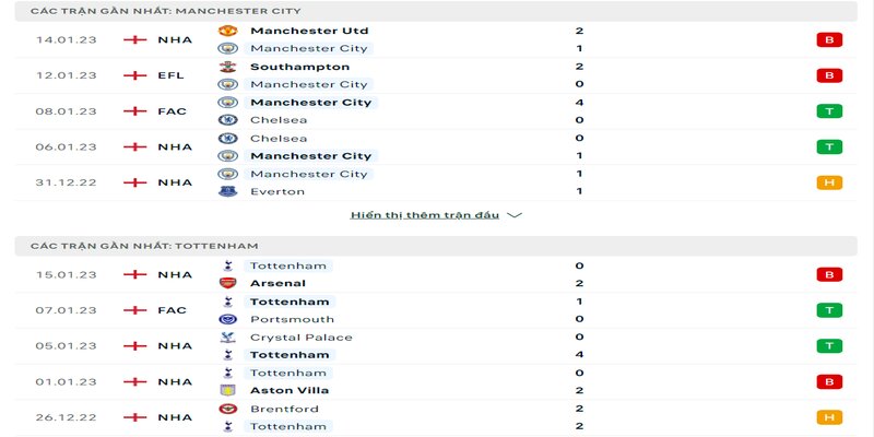 Đánh giá phong độ 2 đội trước trận Man City vs Tottenham 20/01/2023