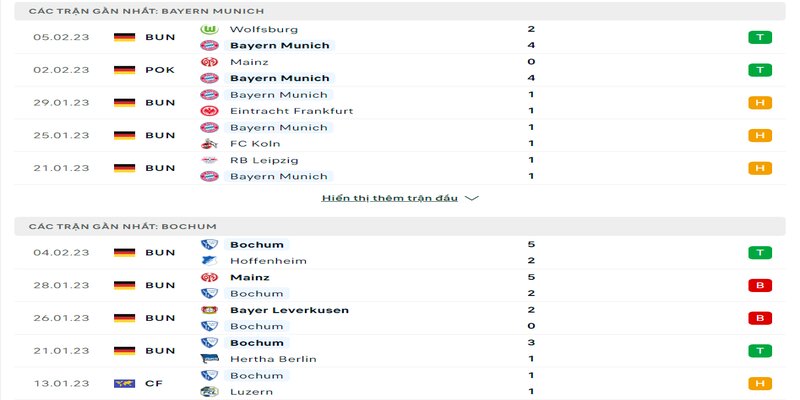 Phong độ Bayern Munich và Bochum