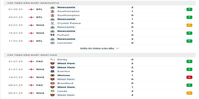 Phong độ Newcastle và West Ham