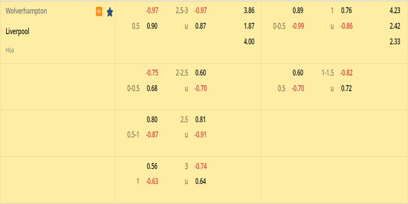 Tỷ lệ kèo hai đội Wolves vs Liverpool 04/02/2023